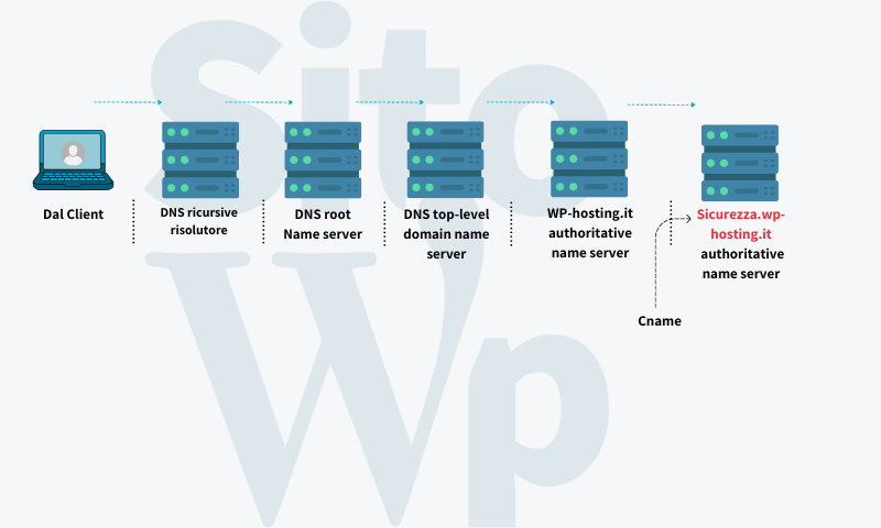 Sequenza visivamdella richiesta DNS Record