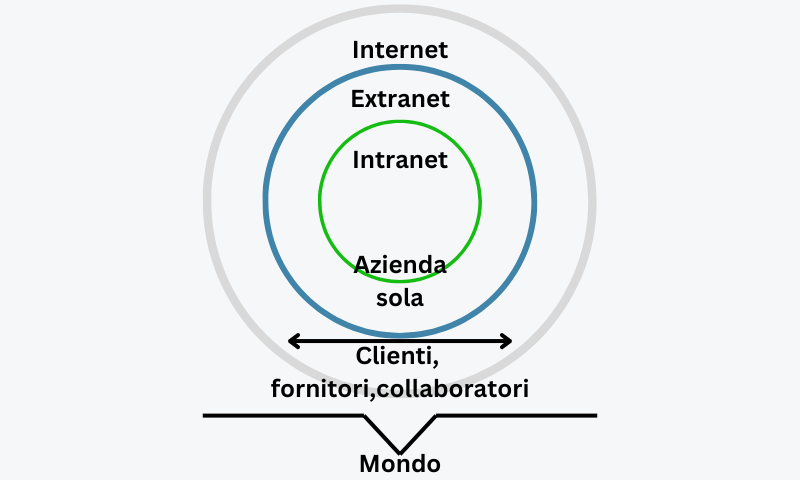 schema internet diverse reti e proporzione tra loro