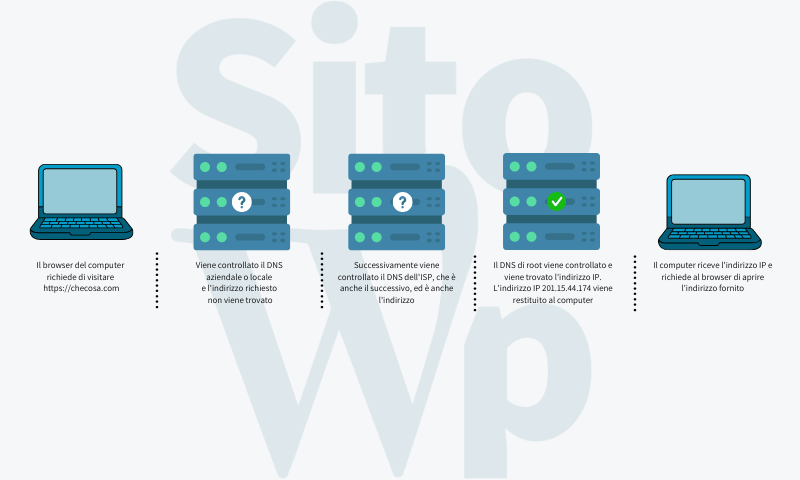 illustrazione che descrive come funzionano i dns