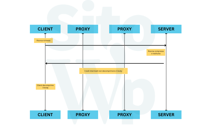 encoding http 