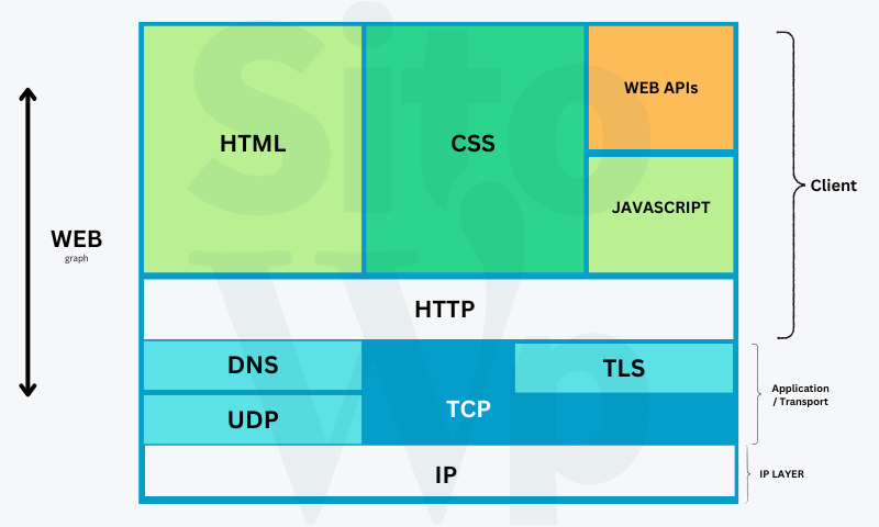 layer http