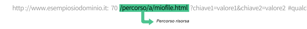 immagine che mostra evidenziata la terza parte dell'url composta da percorso risorsa