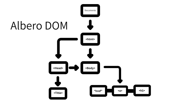 Diagramma esempio dell'albero Dom (Dom tree)