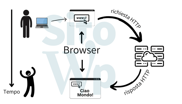 Illustrazione che spiega come un contenuto viaggia nella rete e viene poi interpretato dal browser