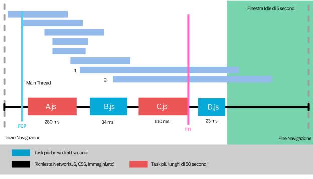 illustrazione del time to interactive TTI